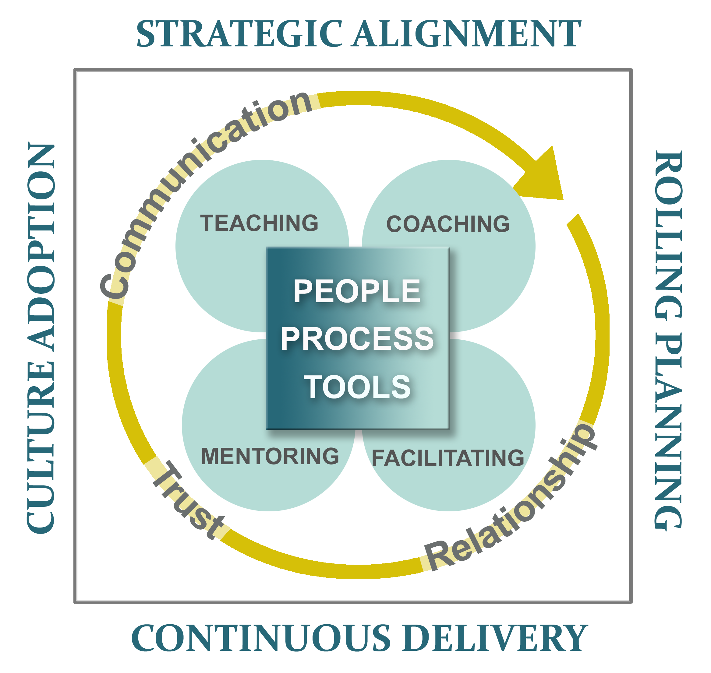 agile coaching diagram